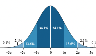 Deviazione Standard