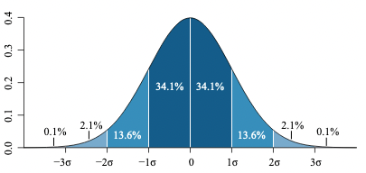 Deviazione Standard