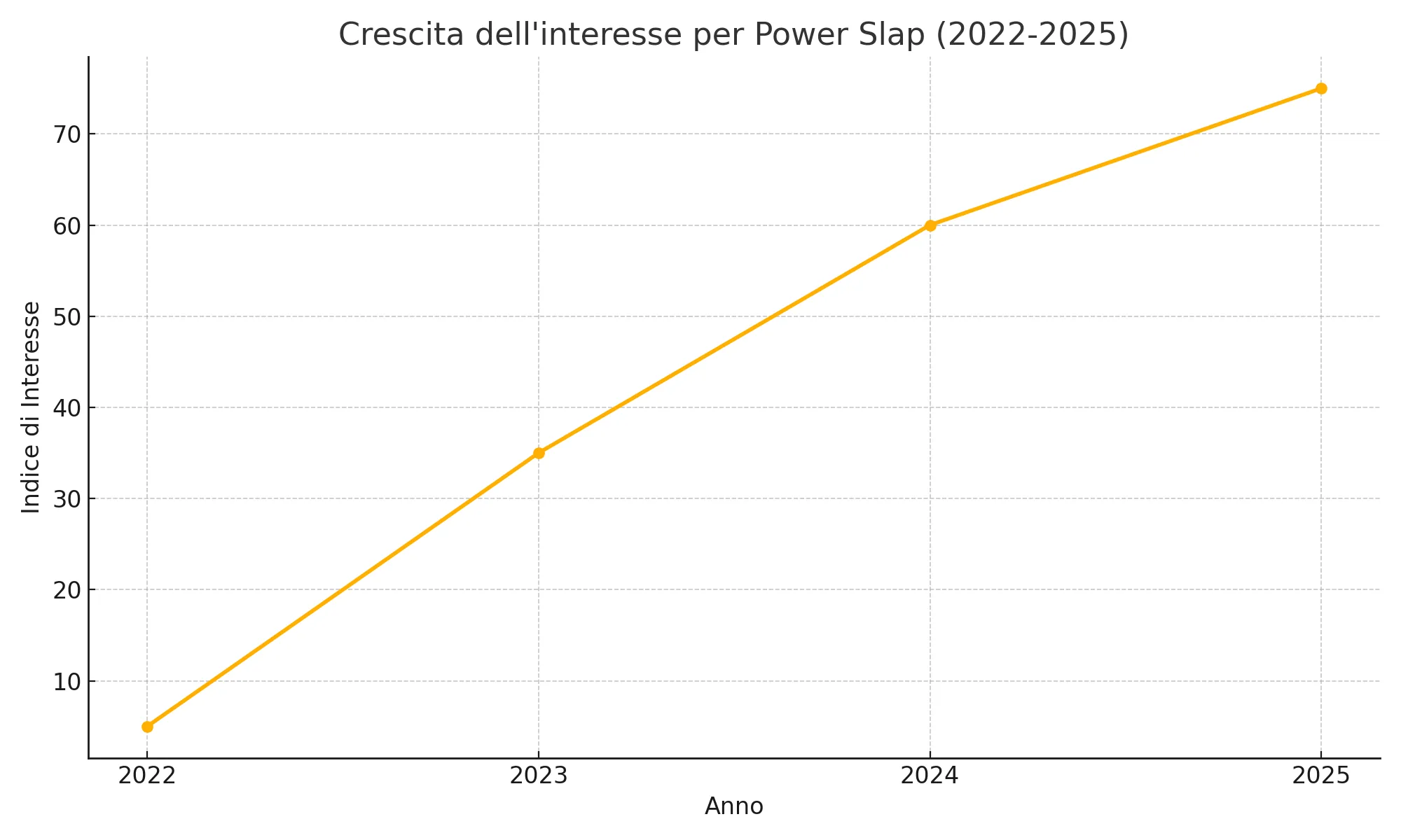 Grafico Crescita Interesse Powerslap